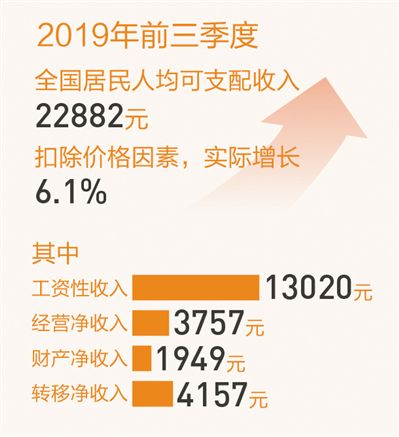 前三季度全國居民收入增長平穩 百姓“錢袋子”亮點紛呈