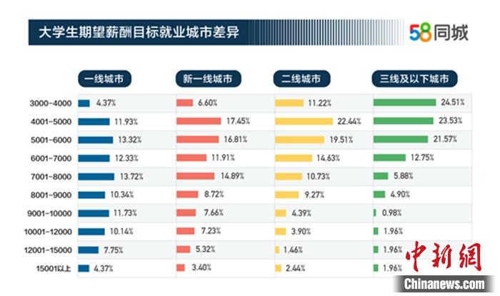 報告稱大學生期望月薪7409元 互聯(lián)網(wǎng)行業(yè)是求職首選