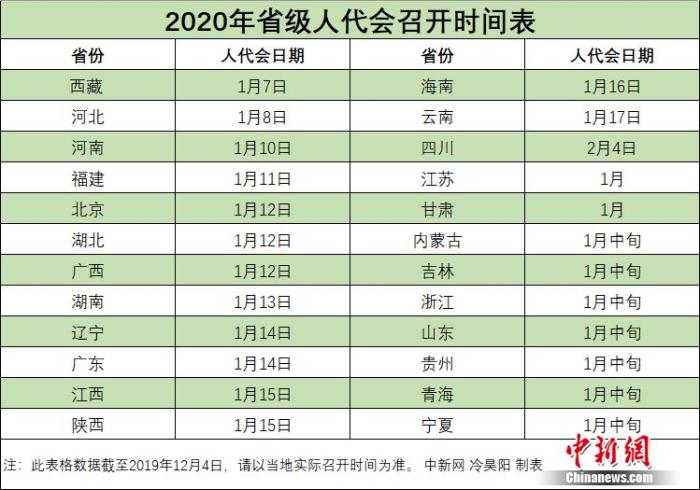 2020年省級兩會時間陸續公布 1月中上旬扎堆召開
