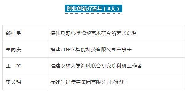 2019年福建省“向上向善好青年”人選名單公示