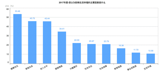 收入、教育、醫(yī)療滿意度提升，增強中國人整體幸福感