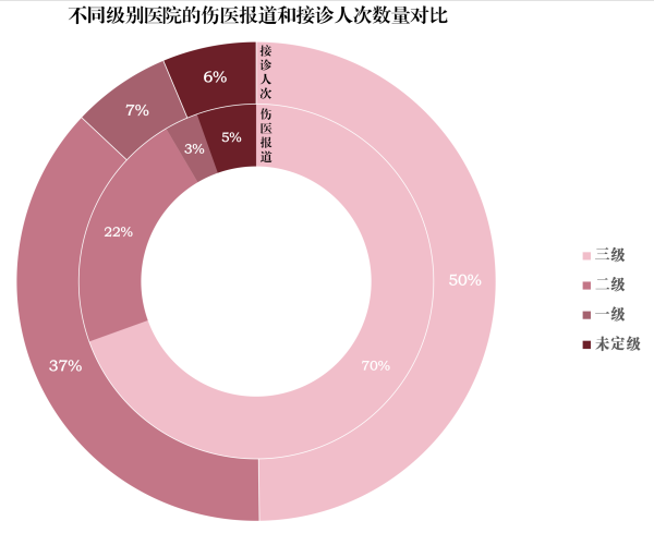 網絡上搜集的2009至2018年媒體報道的傷醫事件&nbsp;&nbsp;數據來源：2017年中國衛生和計劃生育統計年鑒