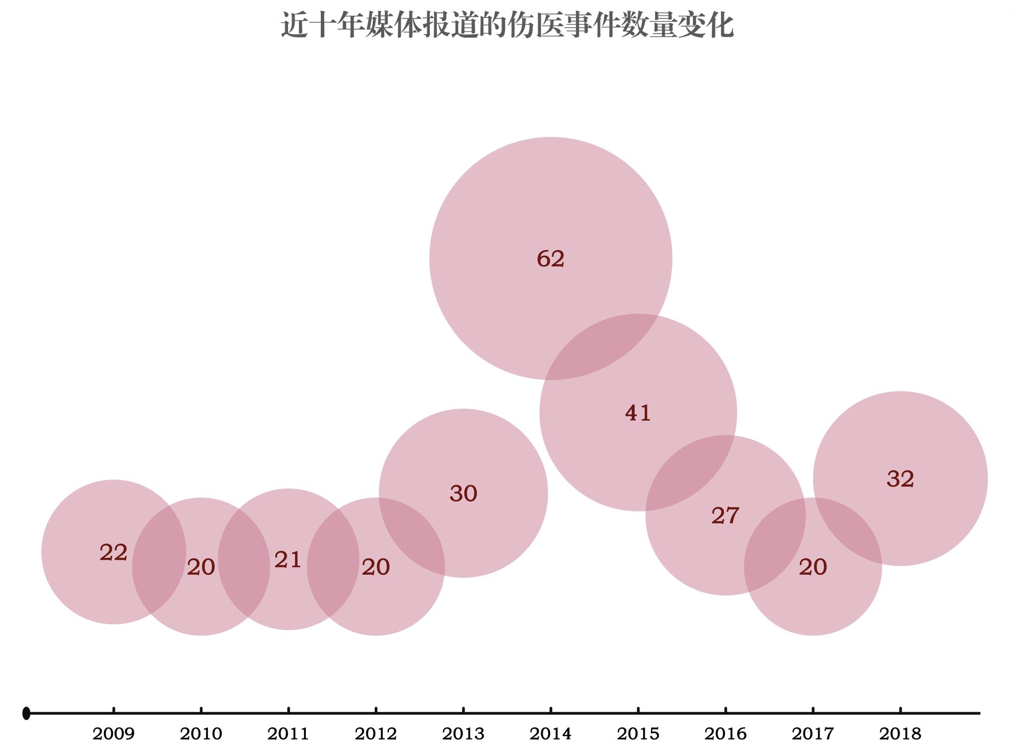 數據來源：網絡上搜集的2009至2018年媒體報道的傷醫事件