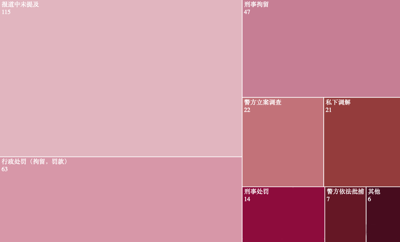 數據來源：網絡上搜集的2009至2018年媒體報道的傷醫事件
