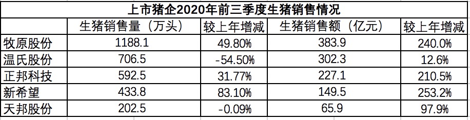 五大豬企三季度成績單出爐：豬價位于高位，養豬利潤大幅增長