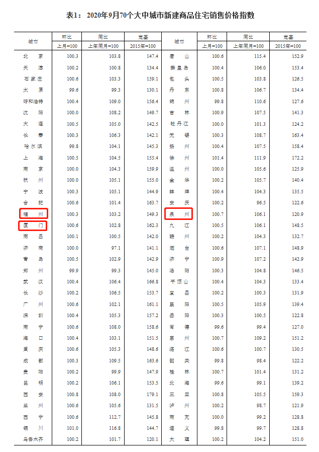 9月70城房價數據出爐！福州房價情況是……