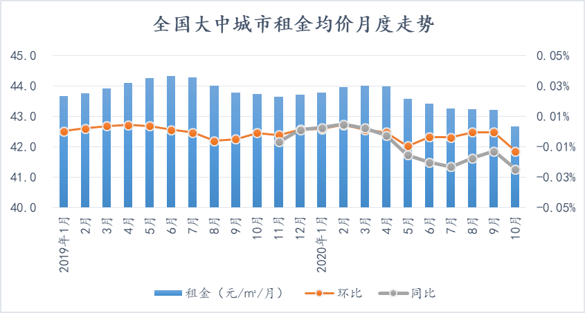大中城市住房租金連續(xù)7個(gè)月下滑 二線城市跌幅最大