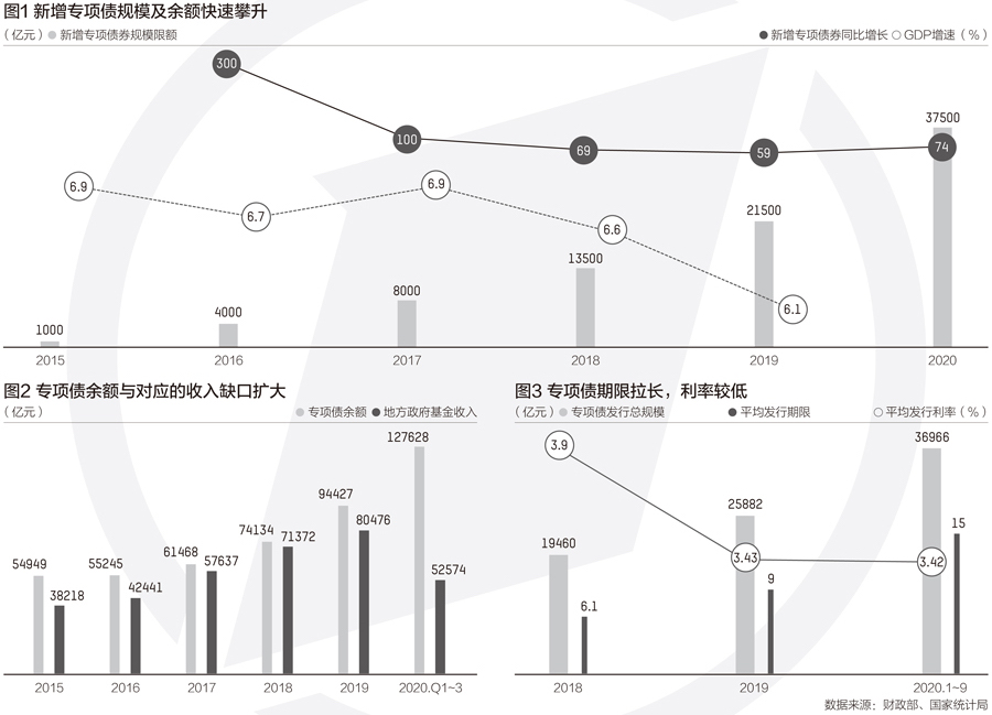 5年內新增專項債規模快速攀升，警惕債務隱性化