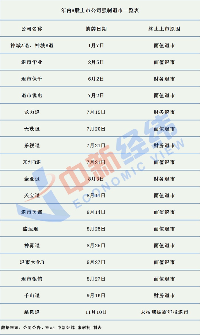 年內十余家企業“告別”A股：超半數系面值退，波及百萬股民！