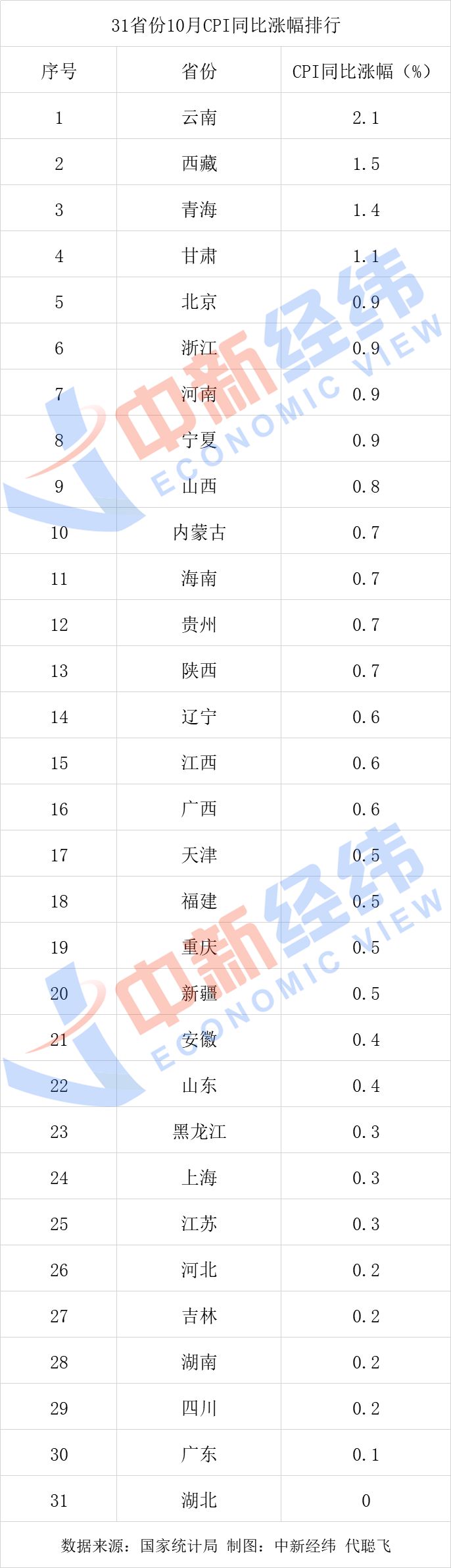 10月各地物價如何？27省份CPI漲幅破“1”湖北為0