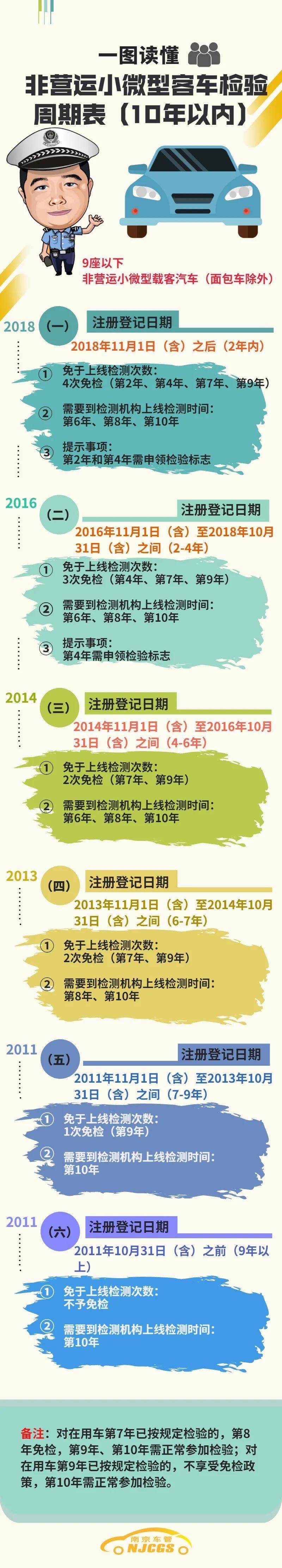 一圖讀懂小微型客車檢驗周期表，車主們速收藏！