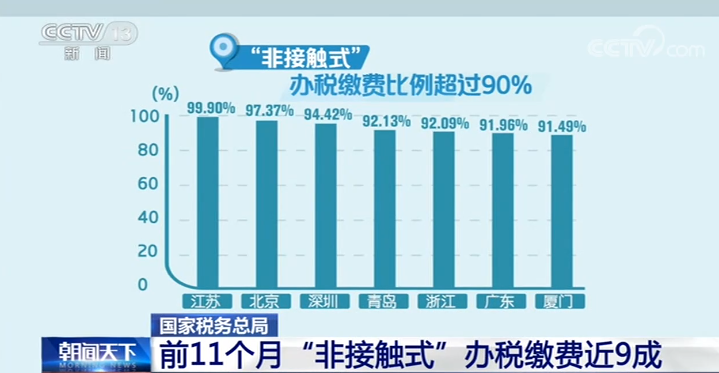 國(guó)家稅務(wù)總局：前11個(gè)月“非接觸式”辦稅繳費(fèi)近9成