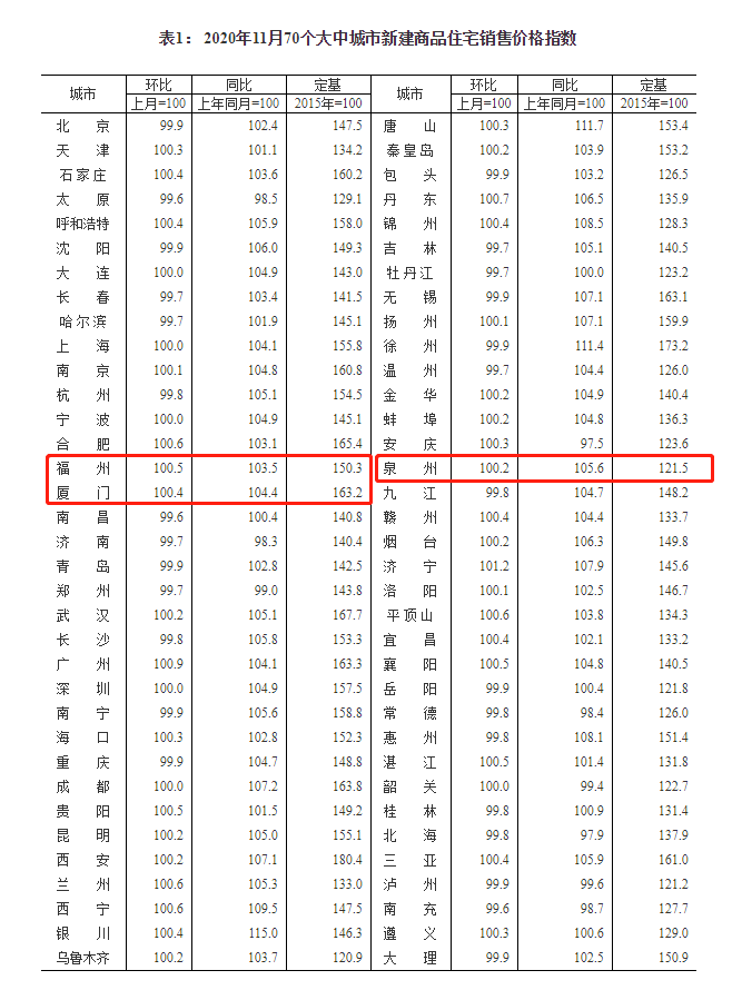 11月70城房價數據出爐！福廈泉的情況是……