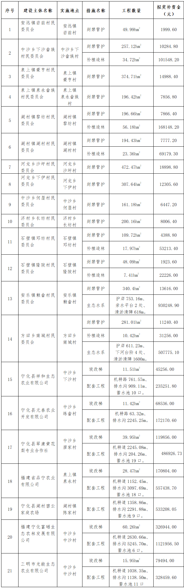寧化縣水土保持中心關(guān)于2020年度水土保持工程以獎代補試點項目驗收數(shù)量及獎補資金的公示（一）
