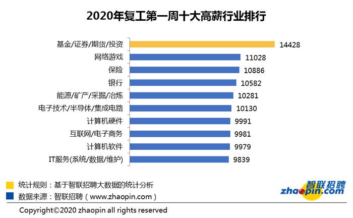 報告:節后首周平均招聘月薪漲至9311元 金融業依然領先