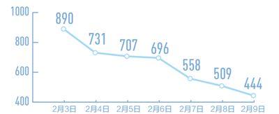 全國(guó)治愈比例明顯上升(國(guó)務(wù)院聯(lián)防聯(lián)控機(jī)制發(fā)布會(huì))