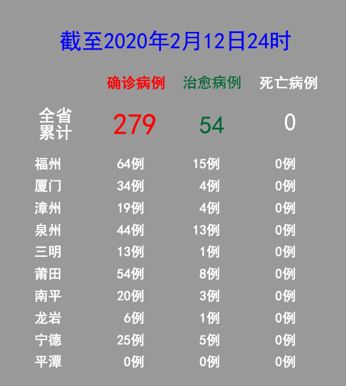 福建新增確診病例7例 累計(jì)確診病例279例