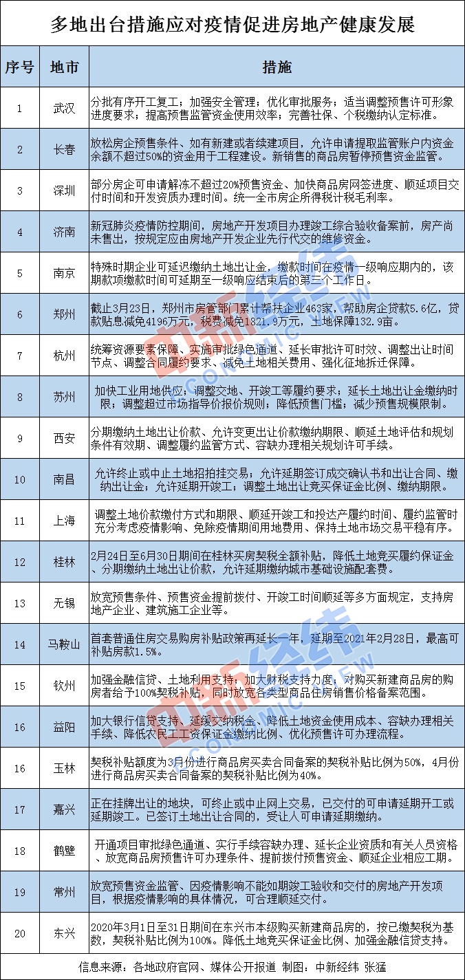 發購房補貼、放寬預售條件.....多地助房企穩樓市
