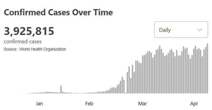 世衛組織：全球新冠肺炎確診病例超過392萬例