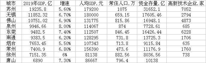 TOP10地級市主要經濟指標