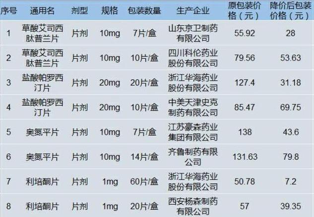最高降85%！黑龍江精神類藥物大幅降價
