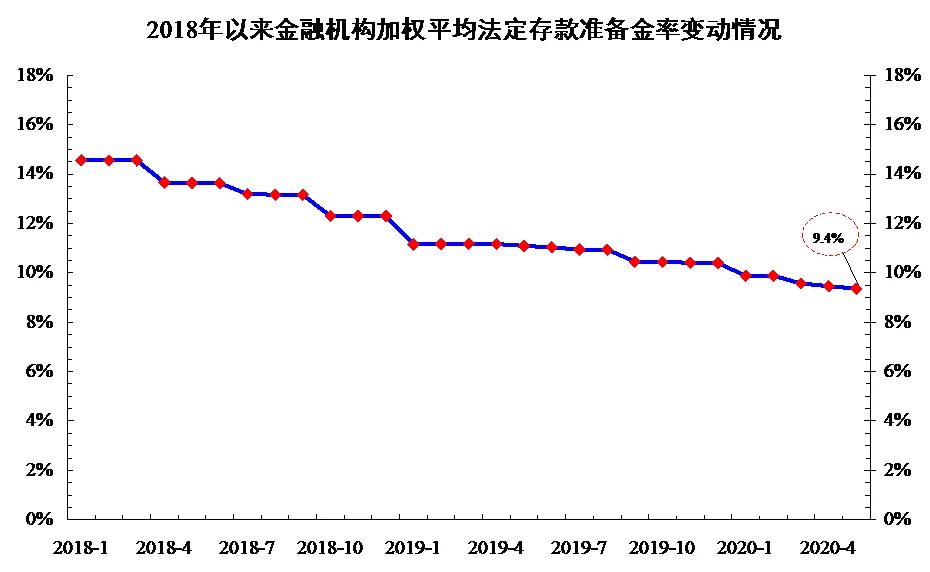 2018年以來央行降準12次，發揮了支持實體經濟的積極作用