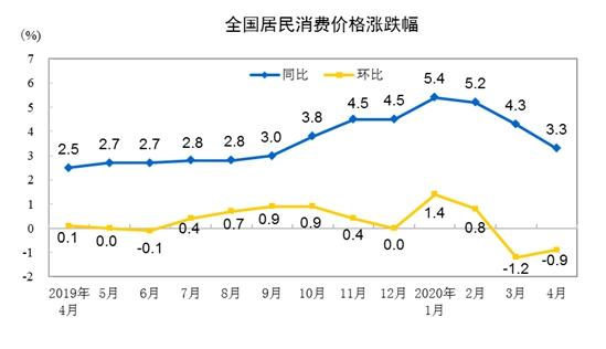 豬肉價格連跌14周 5月CPI漲幅或重回“2時代”