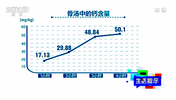 【快看·健康】骨頭湯里的鈣含量有多少？數據告訴你！