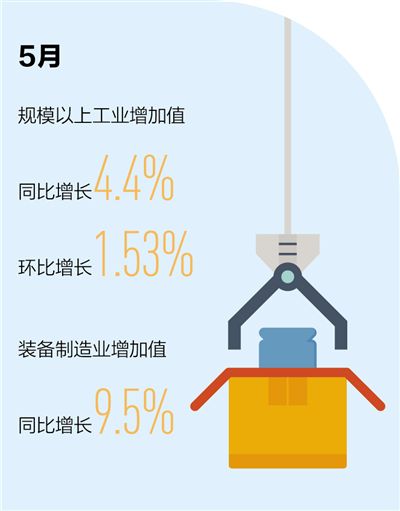 5月規上工業增加值同比增長4.4% 市場需求回暖