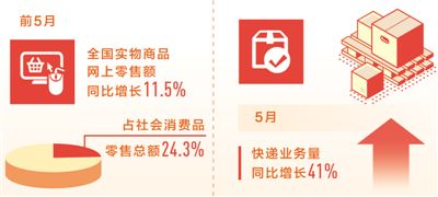 新消費升級 前5月實物商品網上零售額同比增11.5%