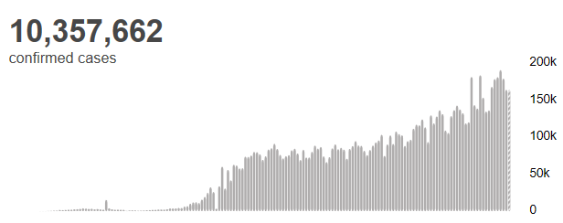 世衛組織：全球新冠肺炎確診病例超過1035萬例