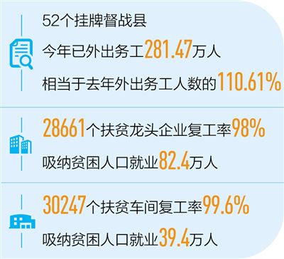 扶貧項(xiàng)目開工率超九成五