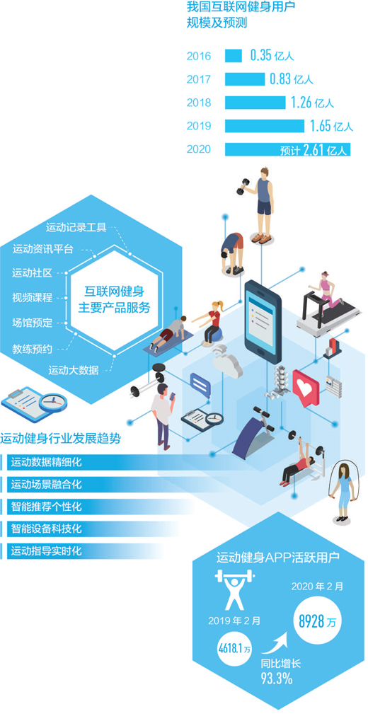 點單團課、在線陪練、積分排位……運動入“云”端