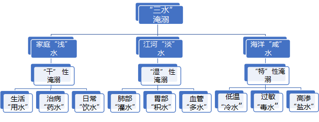 揭秘“九水”淹溺真相 遠(yuǎn)離溺水之殤