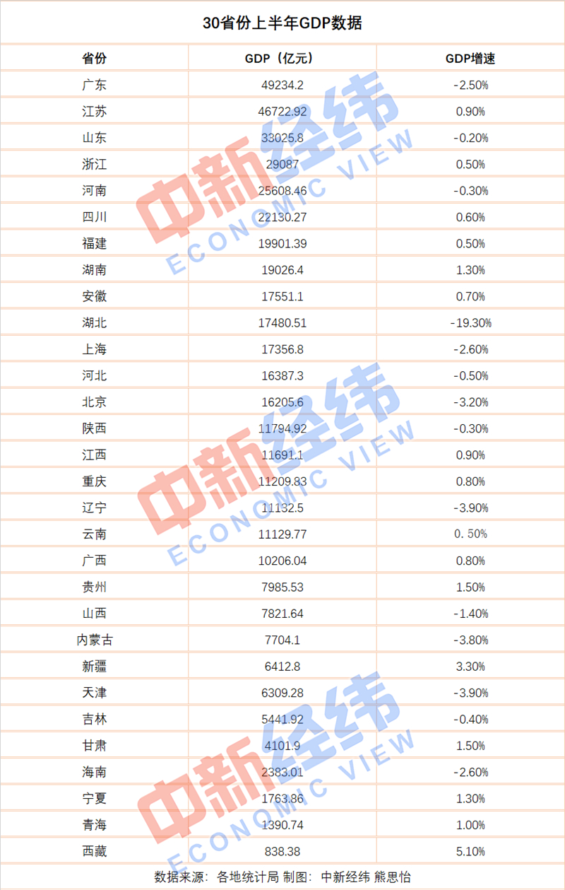 30省份已公布上半年GDP：粵蘇魯居前三 16省份正增長