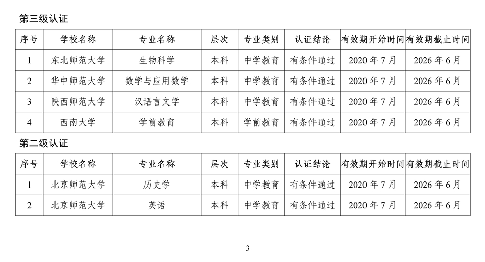 福建12個！教育部公布2020年通過高校師范類專業(yè)認(rèn)證名單