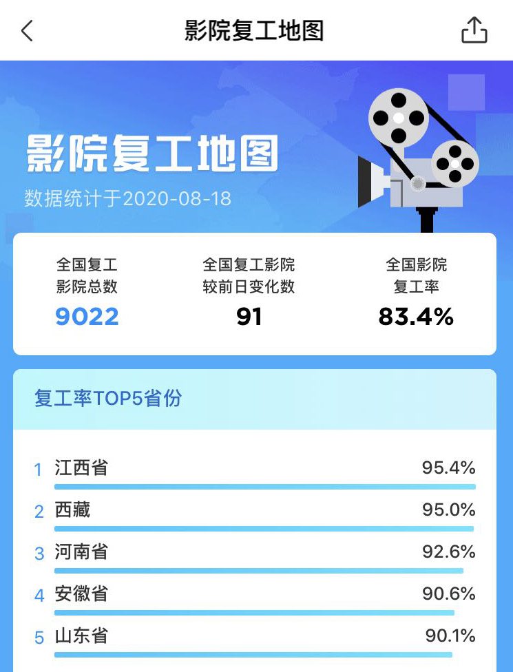 影院復工滿月，票房超10億，這些大片要來了