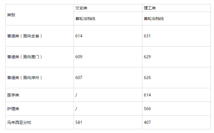 福建部分高校本科批投檔線公布！