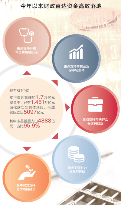“直達資金”加速送達 財力下沉護航“六穩”“六保”