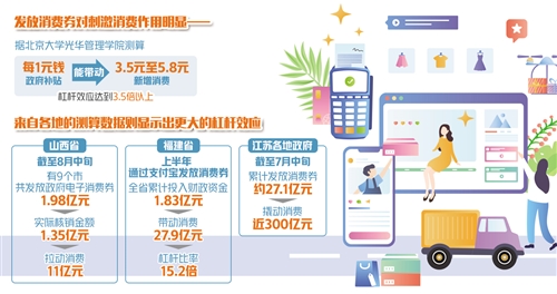 四兩撥千斤 消費券撬動內(nèi)需潛力