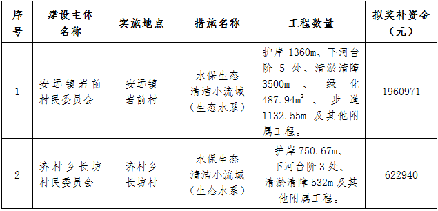 寧化縣水土保持中心關(guān)于2020年度水土保持工程以獎代補試點項目驗收數(shù)量及獎補資金的公示（二）