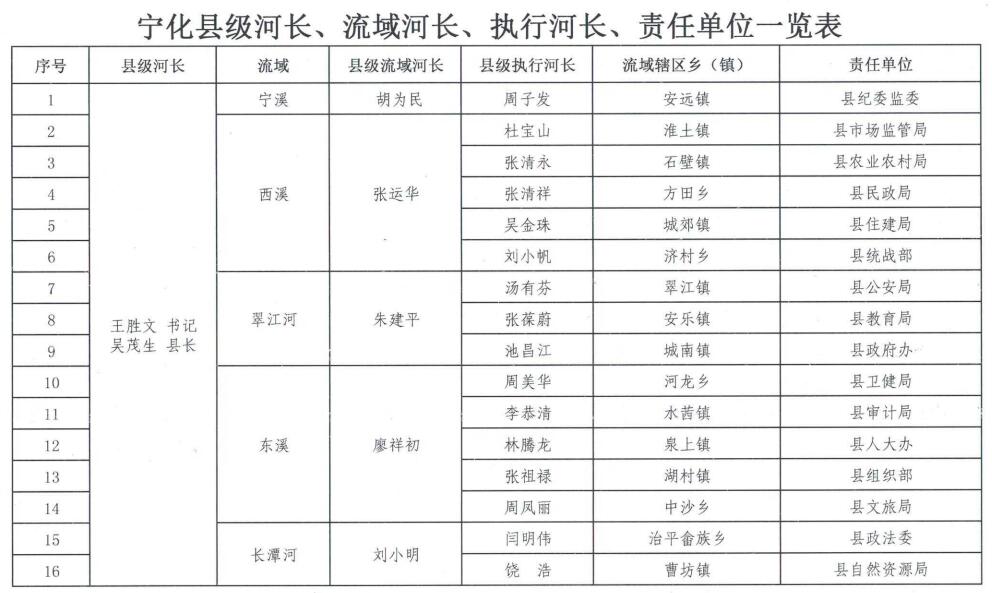 寧化縣河長制辦公室 關(guān)于調(diào)整縣級河長、流域河長、執(zhí)行河長、責(zé)任單位的通知