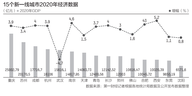 15個新一線城市GDP：13城超萬億 重慶、蘇州緊追一線
