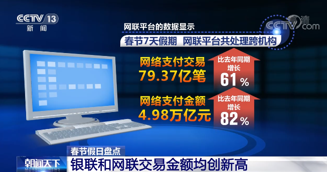 同期最高值！銀聯和網聯交易金額均創新高
