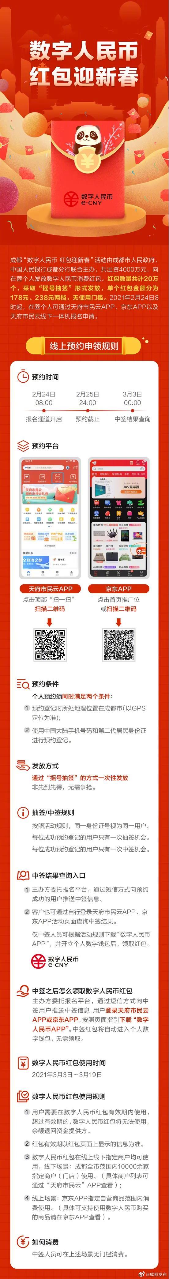 成都將發放總額4000萬元數字人民幣消費紅包