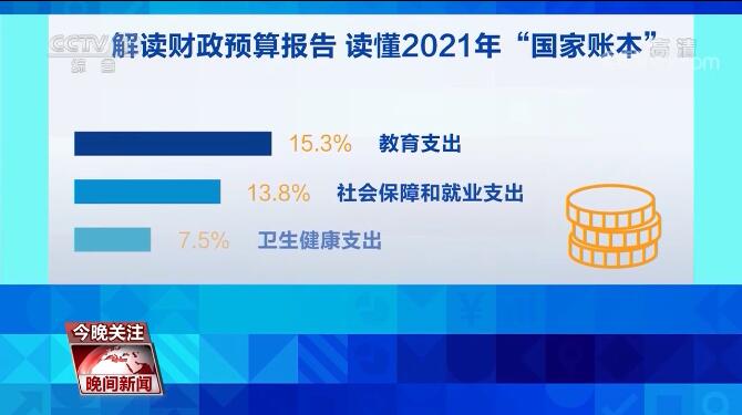 預算報告看民生 讀懂2021年“國家賬本”