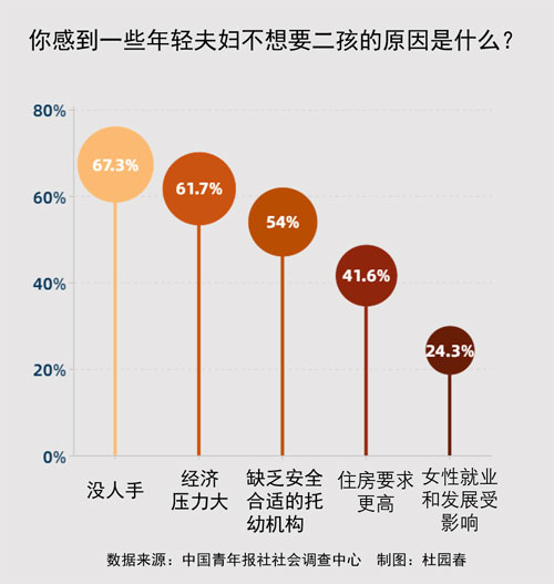 89.1%受訪八零九零后感到養育二孩壓力大