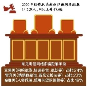 獲取公民個人信息后“精準(zhǔn)出手”？去年起訴涉嫌網(wǎng)絡(luò)犯罪14.2萬人