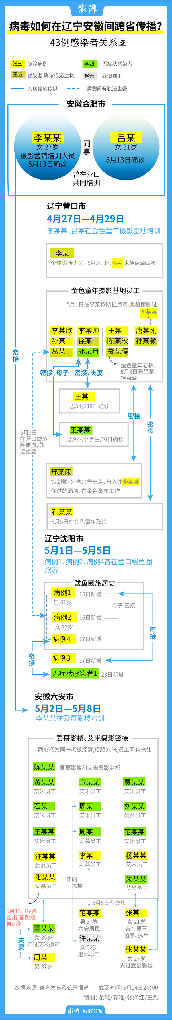 一圖讀懂 | 病毒如何在遼寧安徽間跨省傳播？
