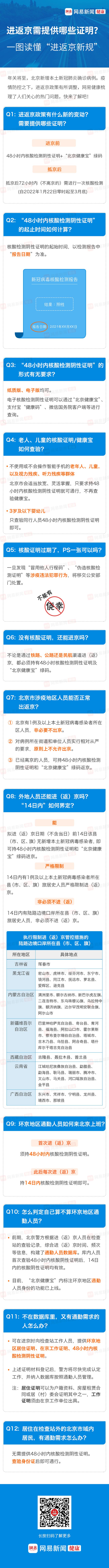 進返京政策有新變動！一圖讀懂12個熱門問題